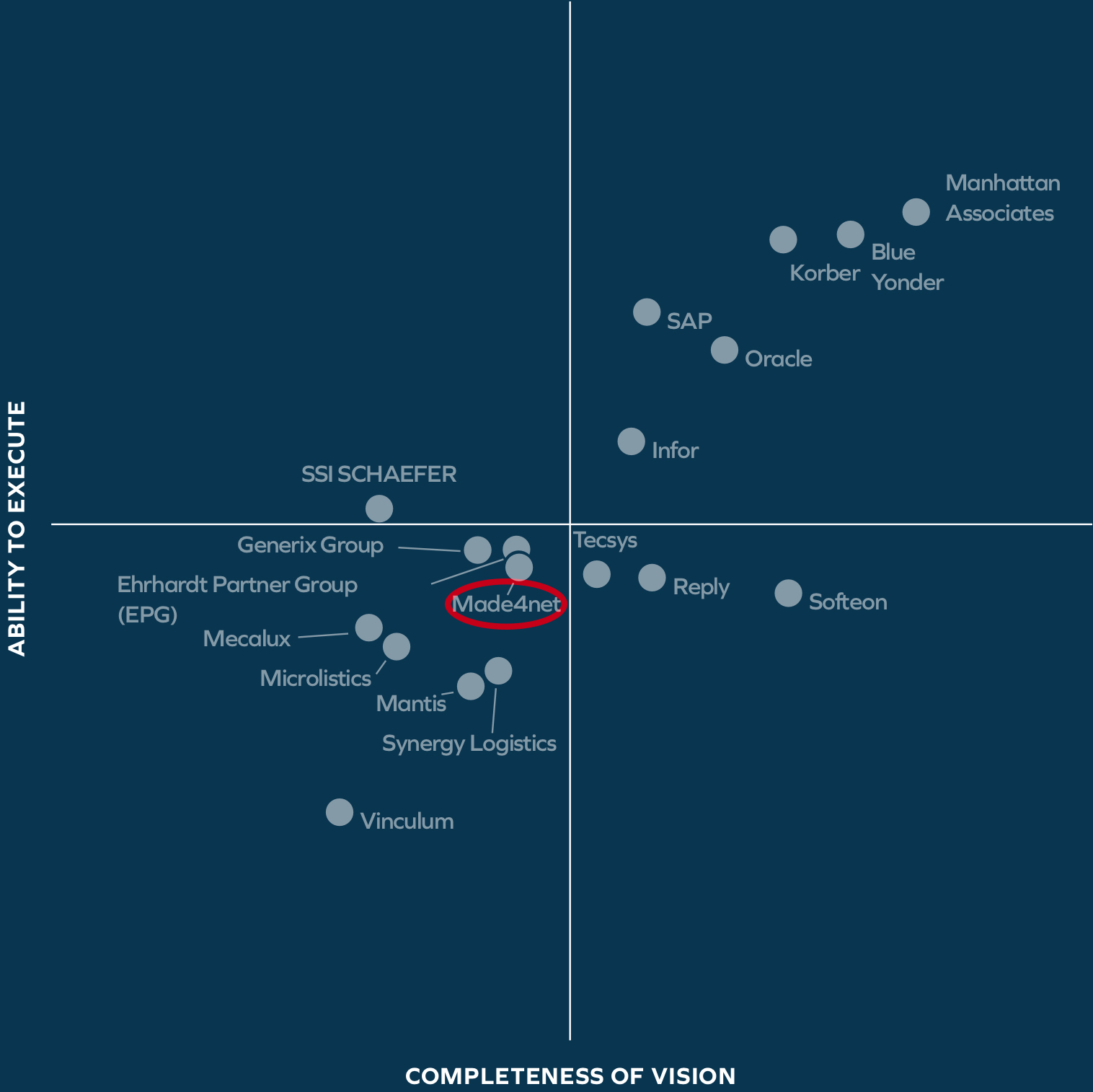 Made4net 连续第七年再次入选2022 年 Gartner 仓库管理系统魔力象限