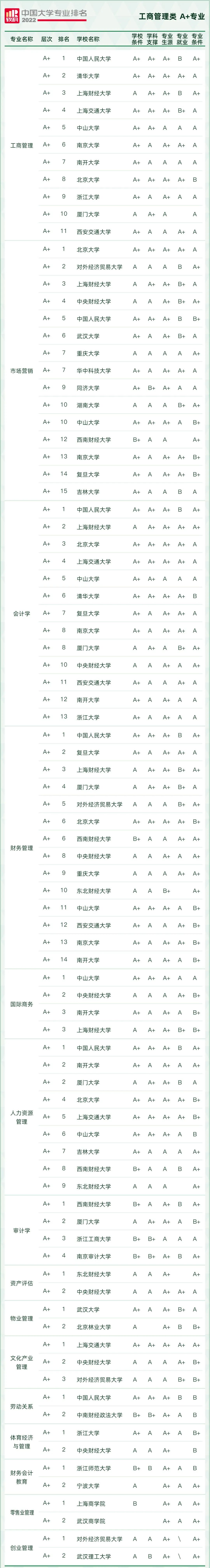 2022软科中国大学专业排名出炉！249所高校拥有A+专业