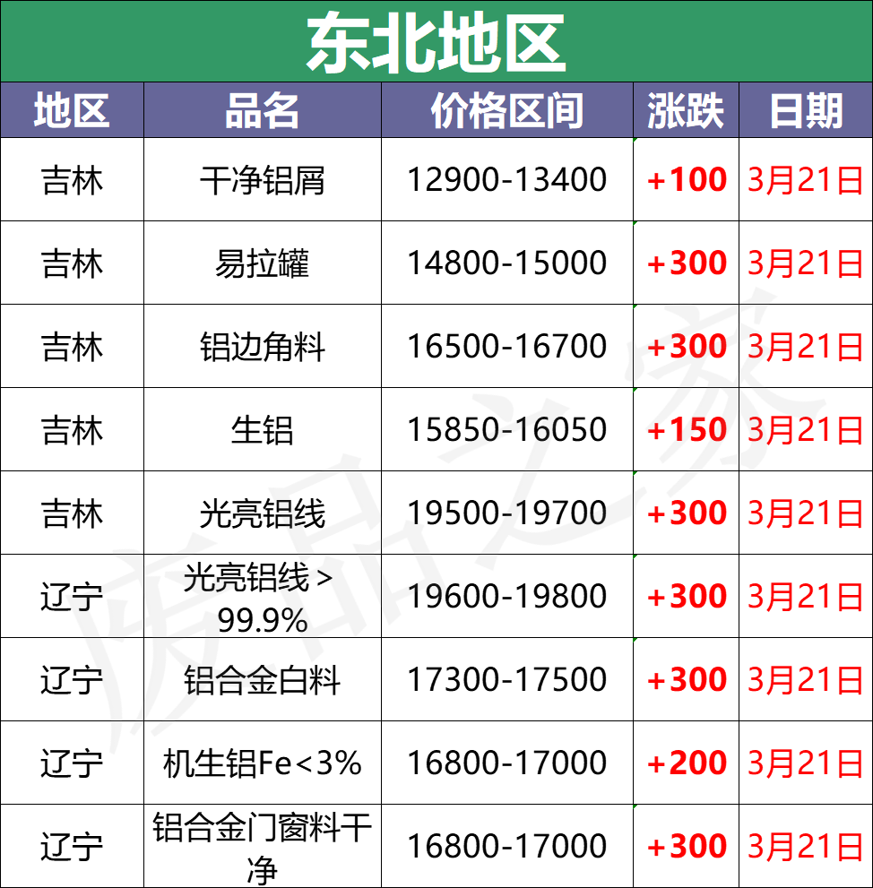 最新3月21日全国铝业厂家收购价格汇总（附铝业价格表）