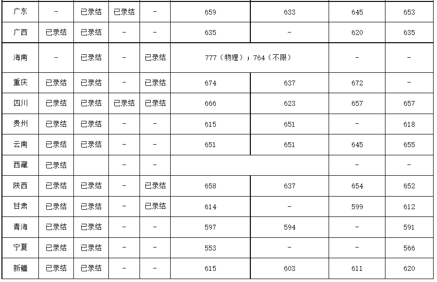 上重点大学最少要多少分？2021年各省录取分数线汇总