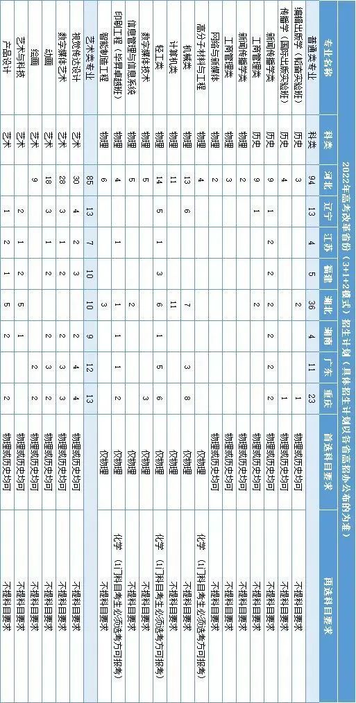 北京印刷学院、石河子大学、西安外国语大学2022本科招生计划