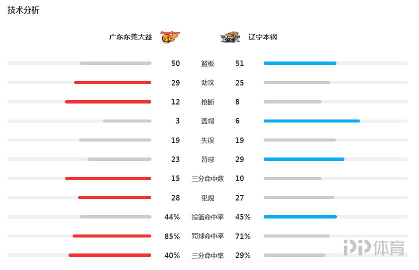 CBA总决赛北京vs辽宁5(CBA-辽宁加时赛险胜 3-0横扫广东率先晋级总决赛)