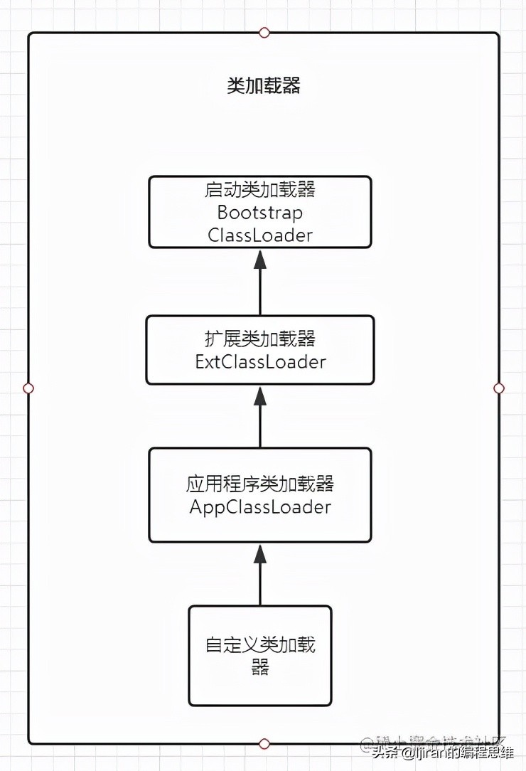 高频面试题-请把Java的双亲委派机制说清楚