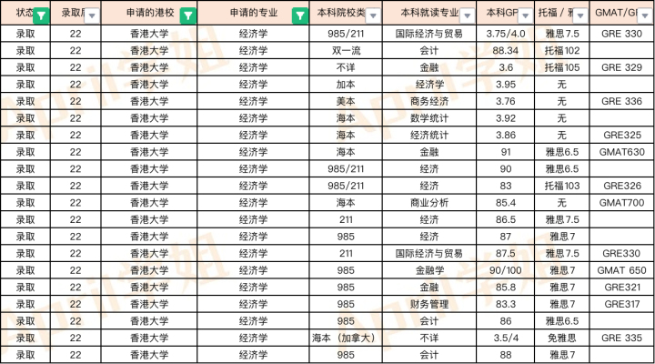 2022Fall香港商科专业offer汇总（港前三）