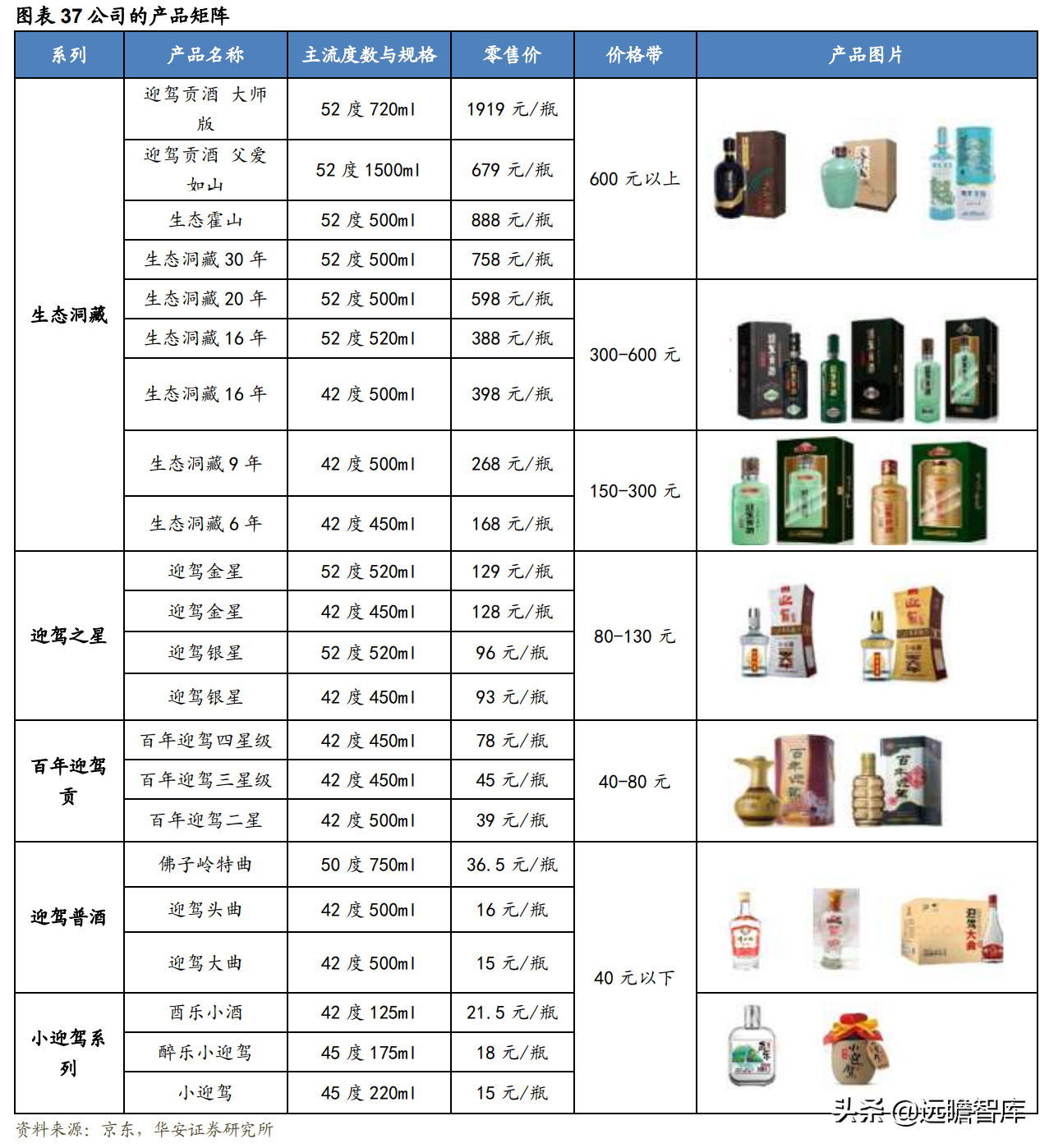 迎驾贡酒：生态酿造领军酒企，传承悠久，洞藏系列未来可期