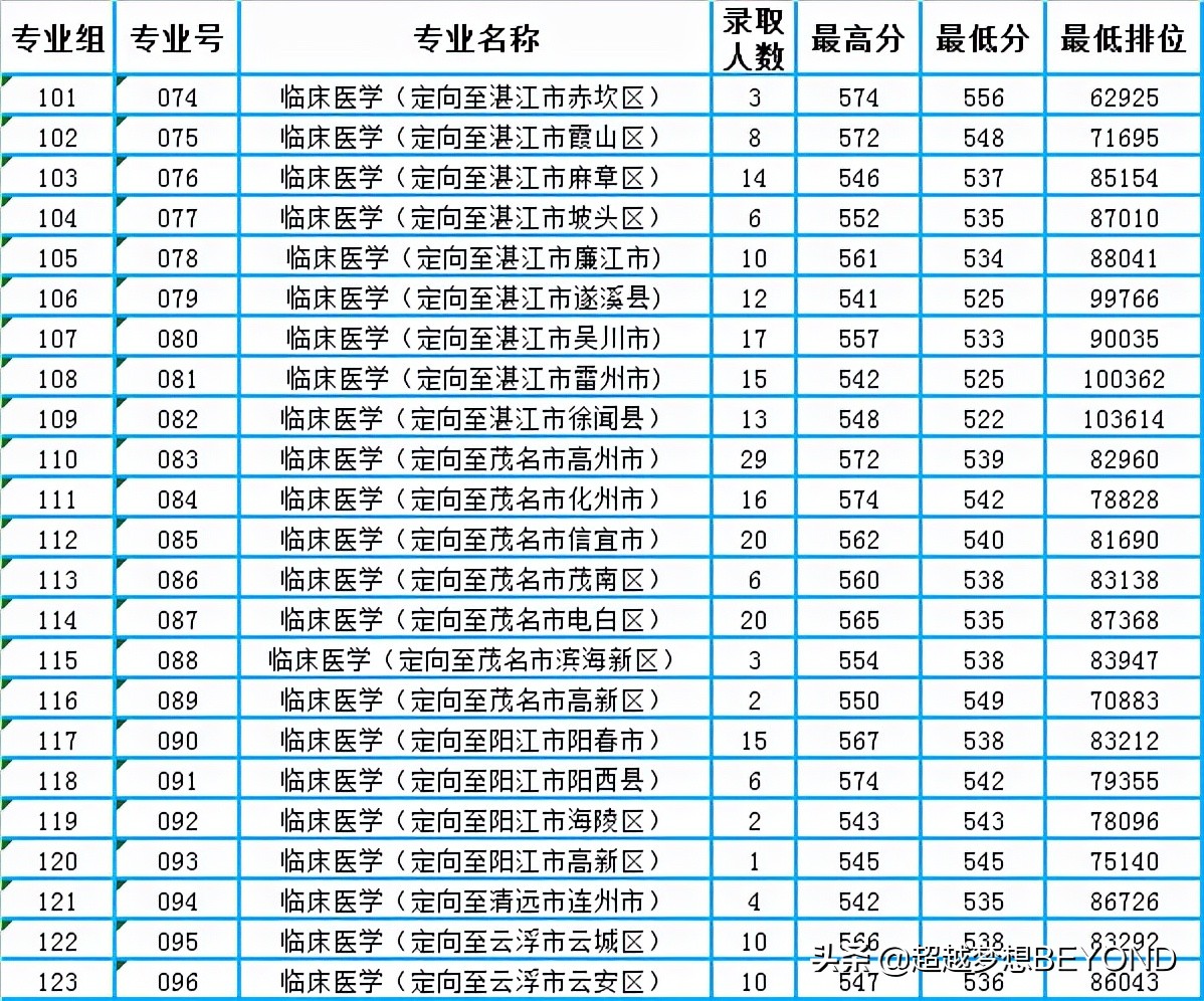 广东医科大学2021年省内各专业录取分数和排位情况