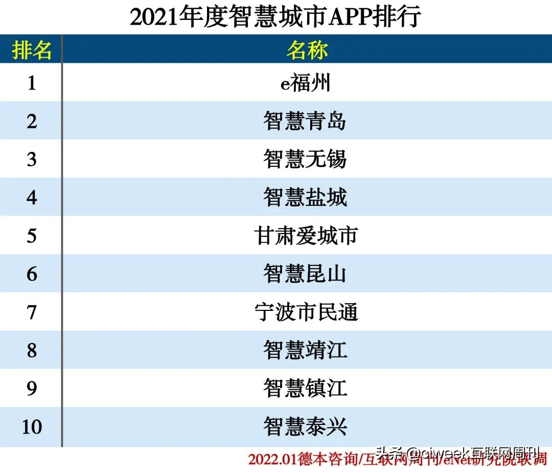 2021年度APP分类排行