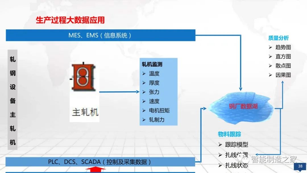 数字化工厂大数据顶层规划与建设方案