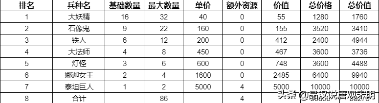 英雄无敌3种族全数据：哪个种族挥金如土，哪个种族却省吃俭用？