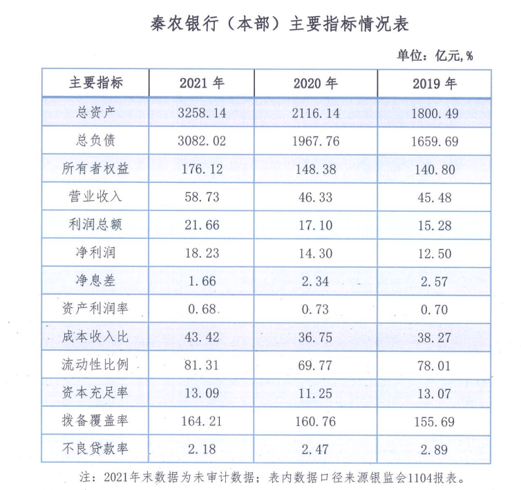 秦农银行第六大股东6.4亿股股权遭“清仓”拍卖，原行长上任不满两年离任