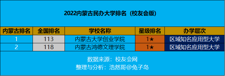 最新2022年内蒙古自治区民办大学排名出炉：仅有两所