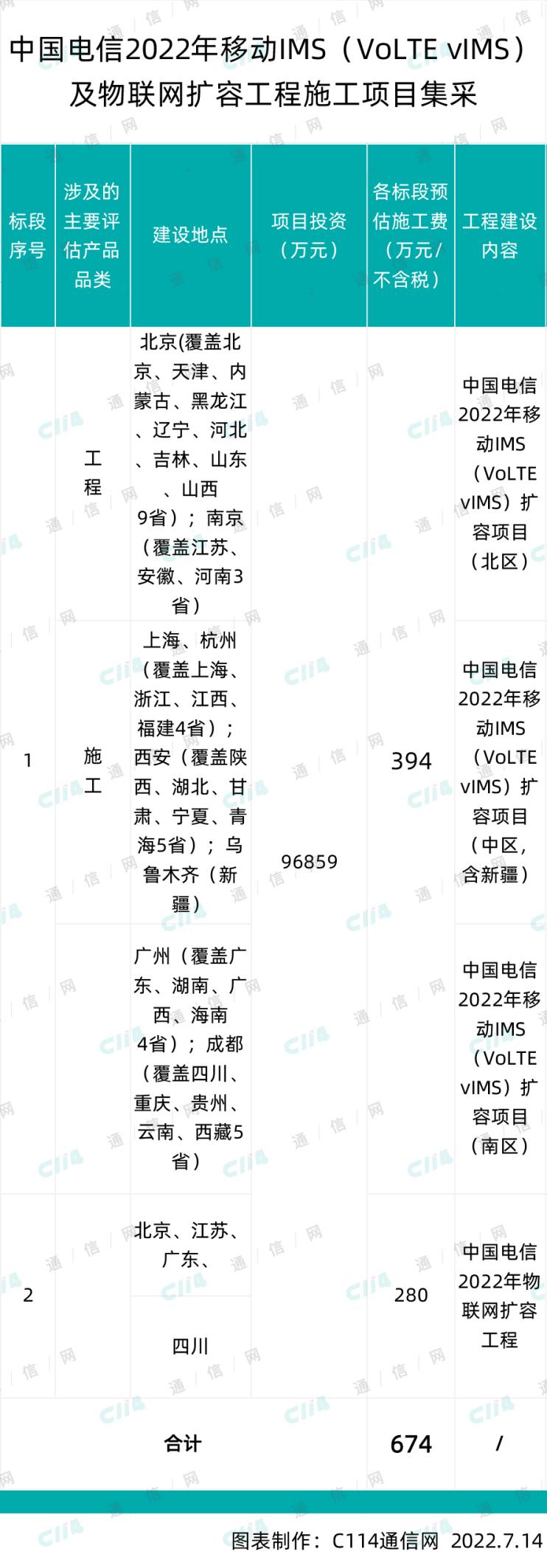 中国移动物联网融合核心网扩容设备集采：华为、中兴中标