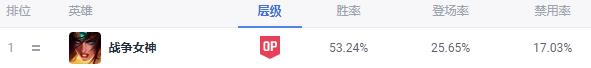 LOL希维尔改版后强度飙升，你的出装顺序出对了吗？