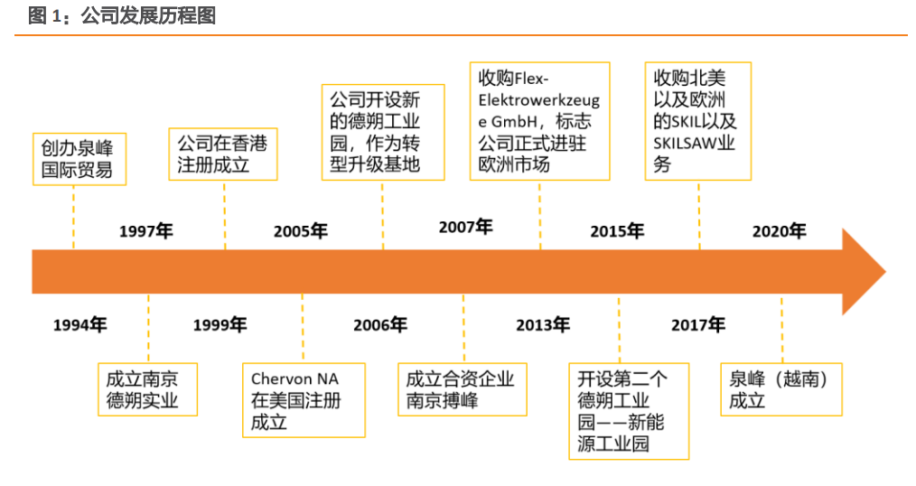 在电动工具领域，泉峰控股已成为与博世、牧田并肩的存在。