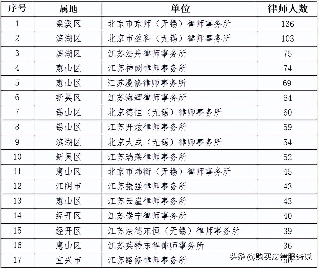 律师人均收入排名5：无锡市律师人均创收54.4万元（2021）