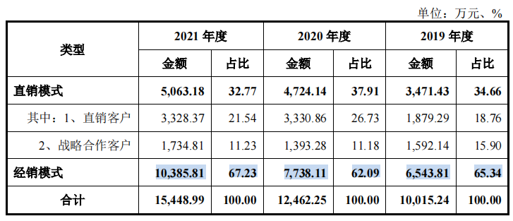 英方软件对赌协议转向实控人个人，逾期增加和期末回款备受问询