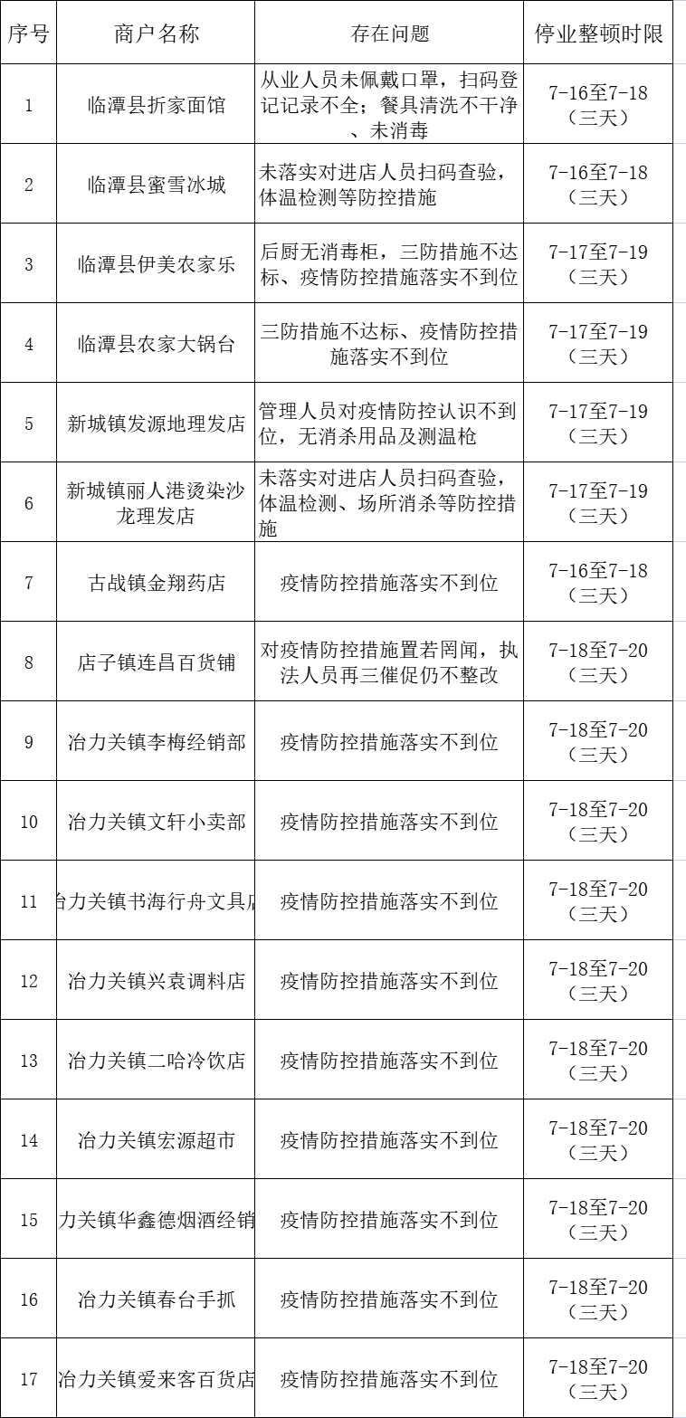 执行防疫措施不力！临潭县市场经营主体疫情防控曝光台