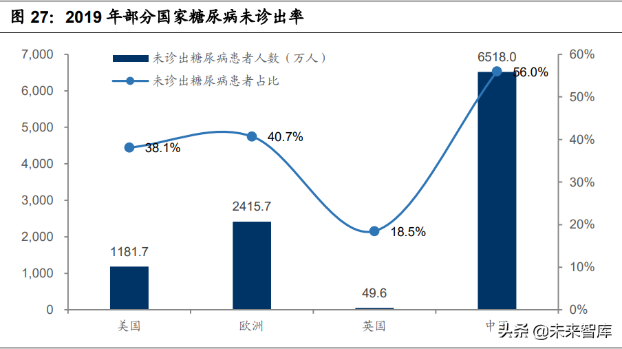 医疗器械之血糖监测行业深度研究：技术迭代，市场广阔