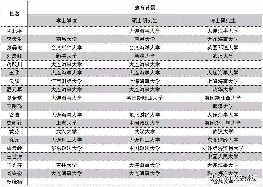 盘点：各大法学院校师资背景（东北篇）