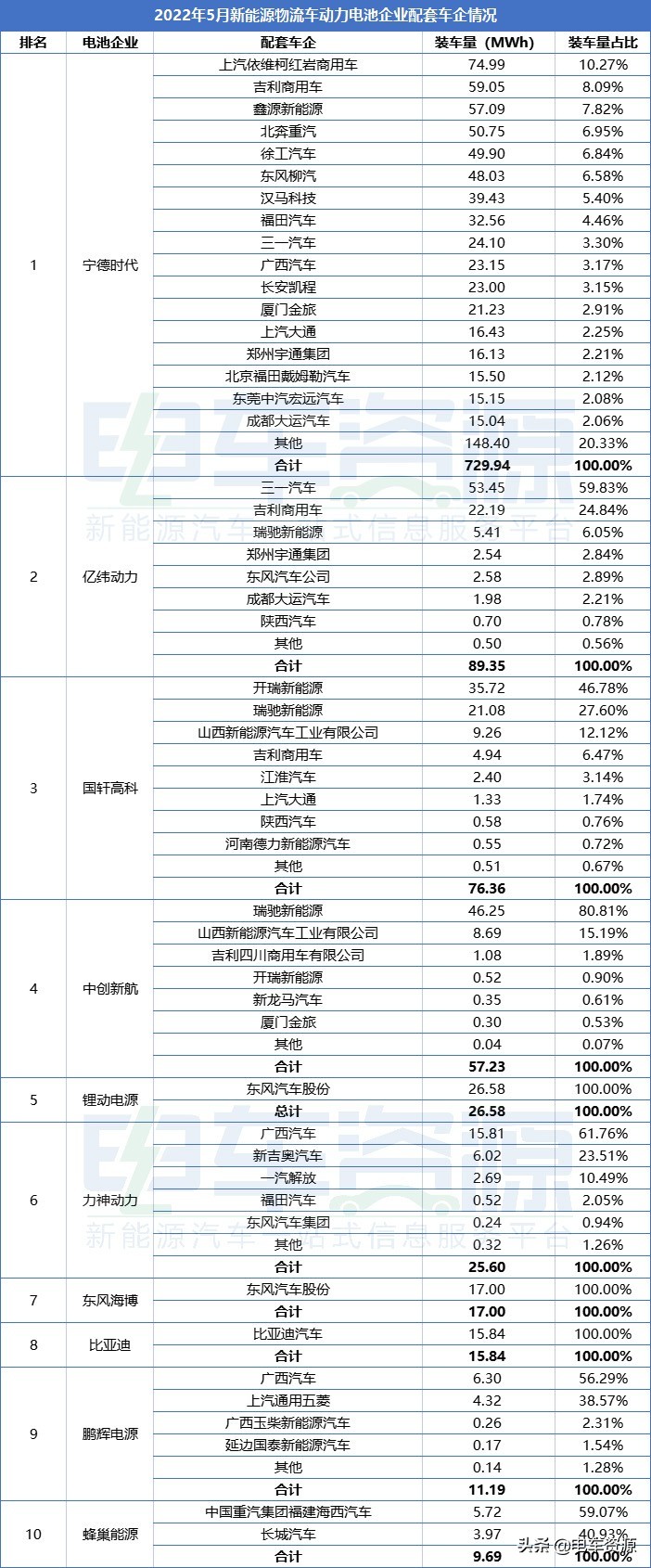 5月新能源物流车动力电池装车量：比亚迪进圈 马太效应显著