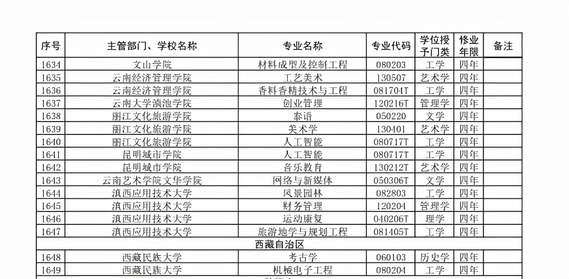 2021年新增本科专业1961个，云贵川渝占258个，重庆大学新增4专业