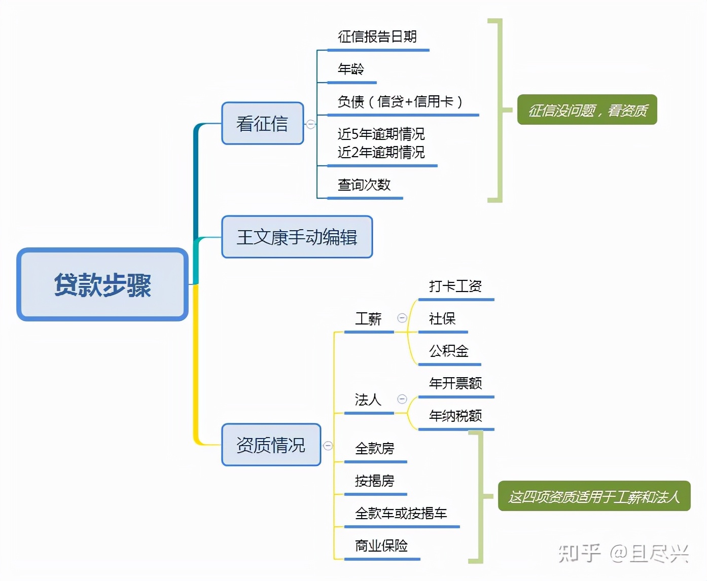 第一讲 详版征信分析并给出银行贷款方案