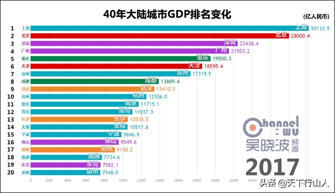 聊聊GDP那点事（上）