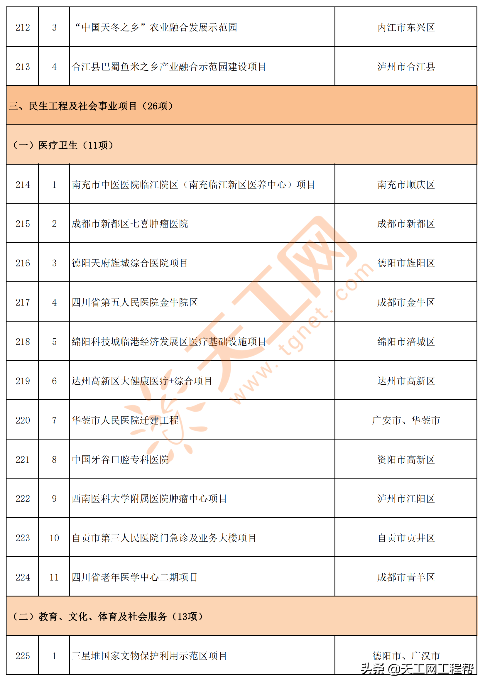 四川省2022年重点项目清单（共700个）