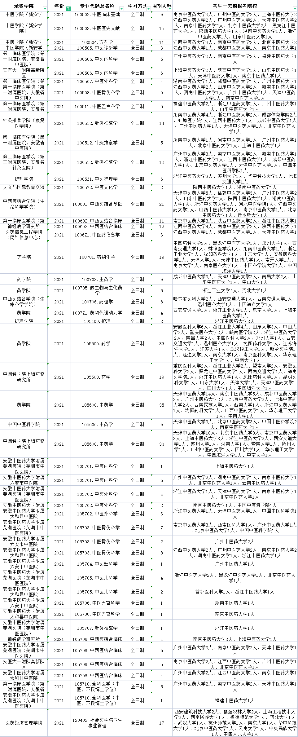 安徽中医药大学哪些专业有调剂名额？近三年的信息都在这儿了