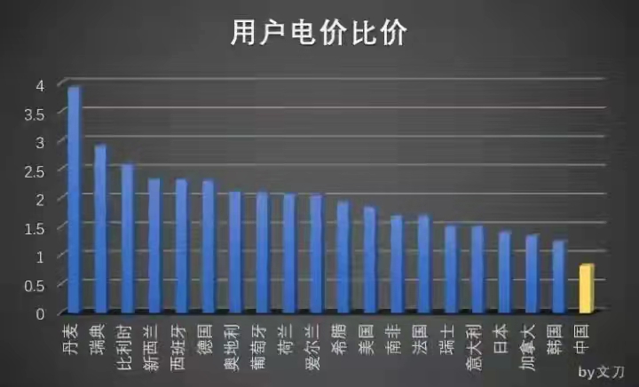 各国居民电价排名，中国远低于一众发达国家，未来可能还会降