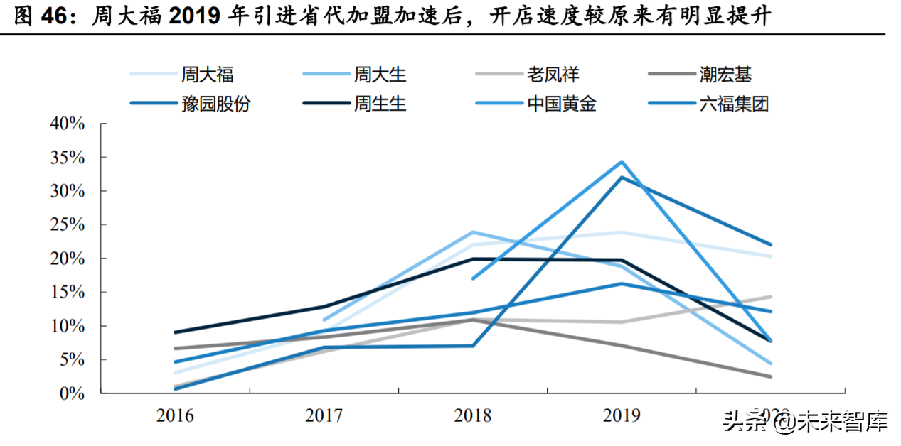 黄金珠宝行业研究：千秋之业，品牌渠道为王