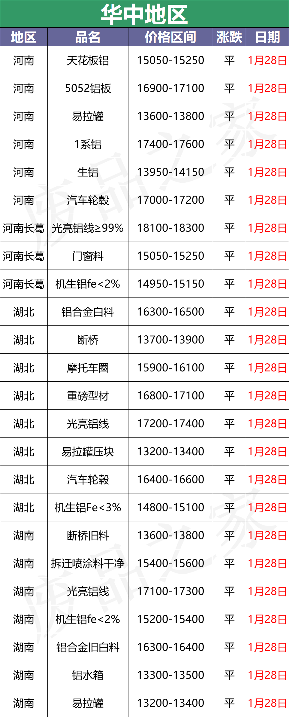 最新1月28日全国铝业厂家收购价格汇总（附价格表）