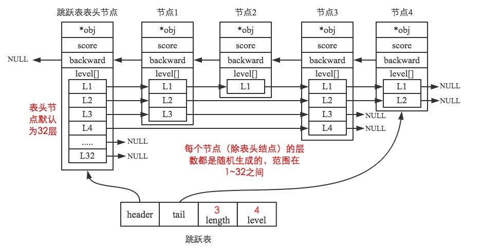 Redis壓縮列表、跳表、位圖的實(shí)現(xiàn)原理