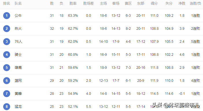 76人后来居上克骑士(NBA战绩榜！76人5连胜欲夺东部第1？太阳10连胜领跑，勇士拼命追)