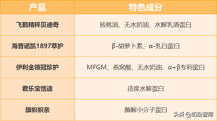 金领冠、飞鹤、海普诺凯、优博等8款奶粉深度评测，选哪款？