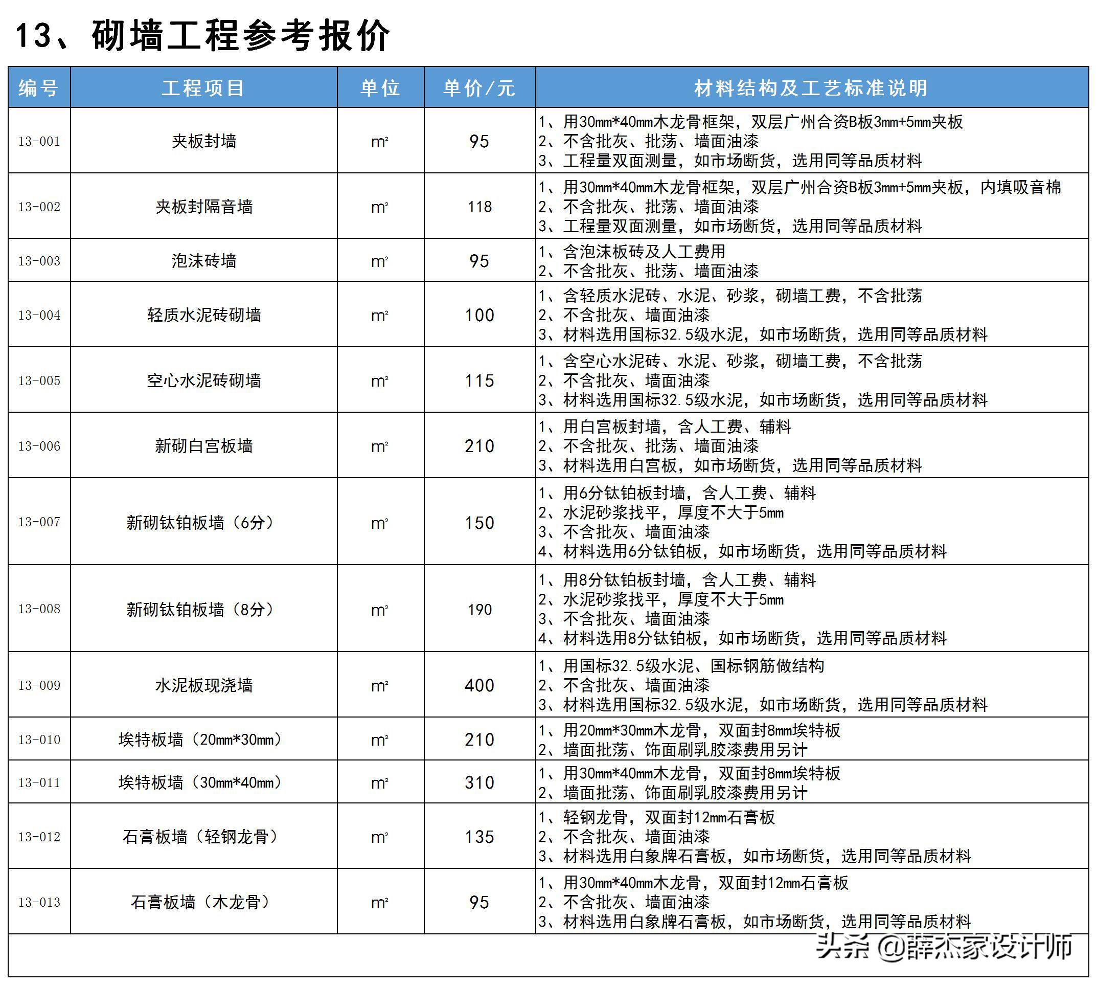 最新室内装修报价明细表「包含工艺与材料说明」