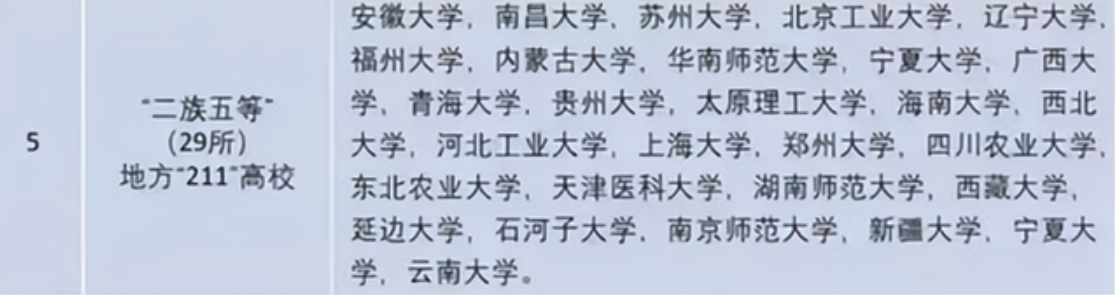 中国大学共分为八大等级，普通学生能考进第四级，你是哪一级？