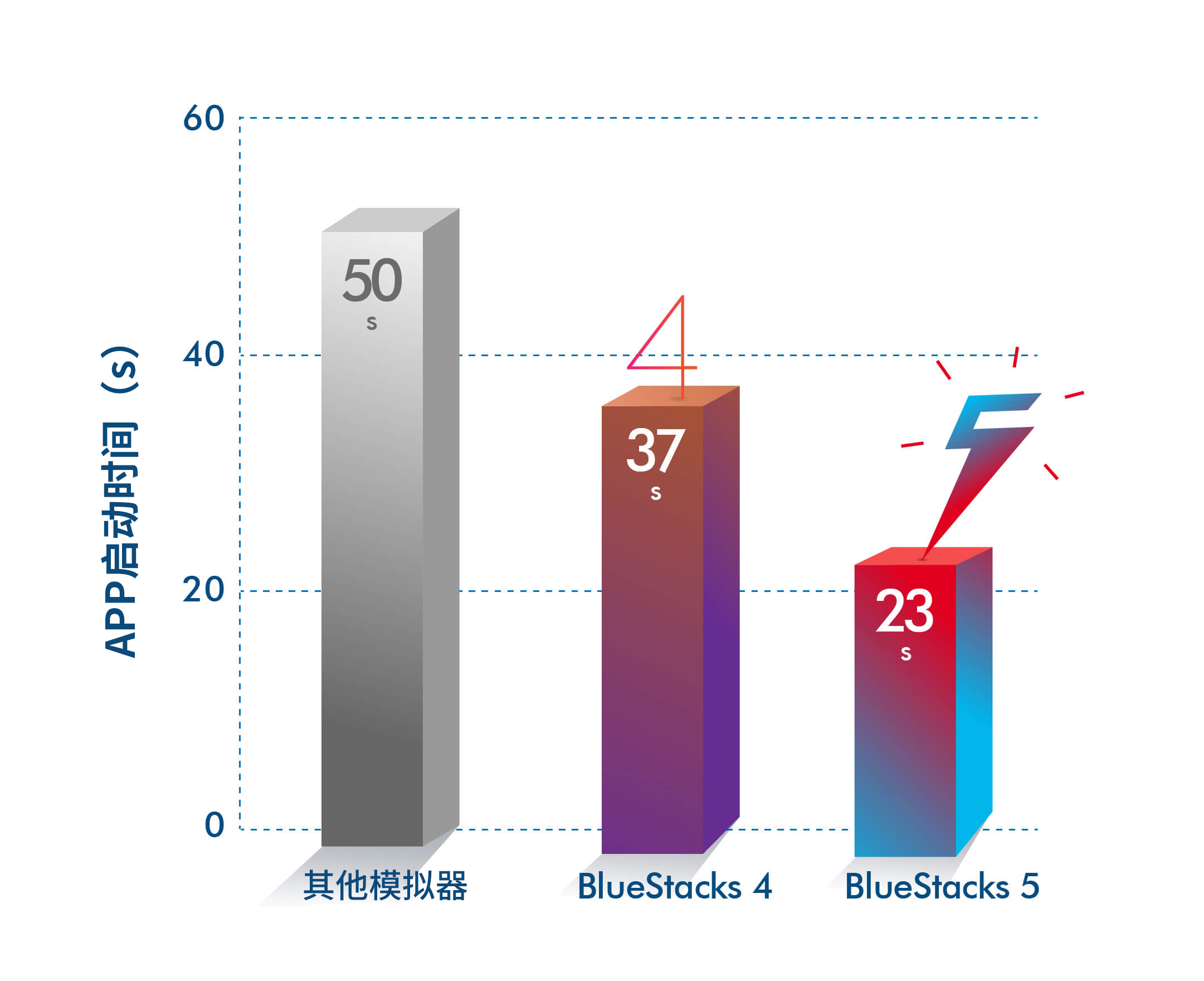 性能野兽，狂飙出笼！BlueStacks蓝叠 5中国区震撼发布