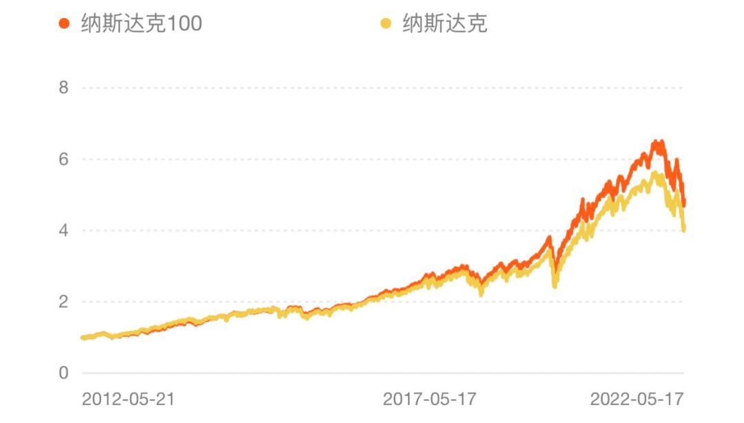 歷史級買點(diǎn)再現(xiàn)，聊聊納指ETF的投資價(jià)值