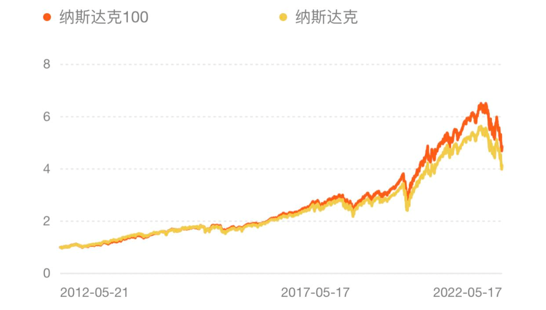 历史级买点再现，聊聊纳指ETF的投资价值