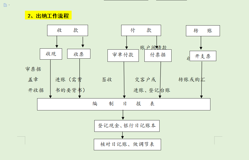 才編出這麼完整的財務工作流程(如何梳理財務操作流程)--馳聯財經