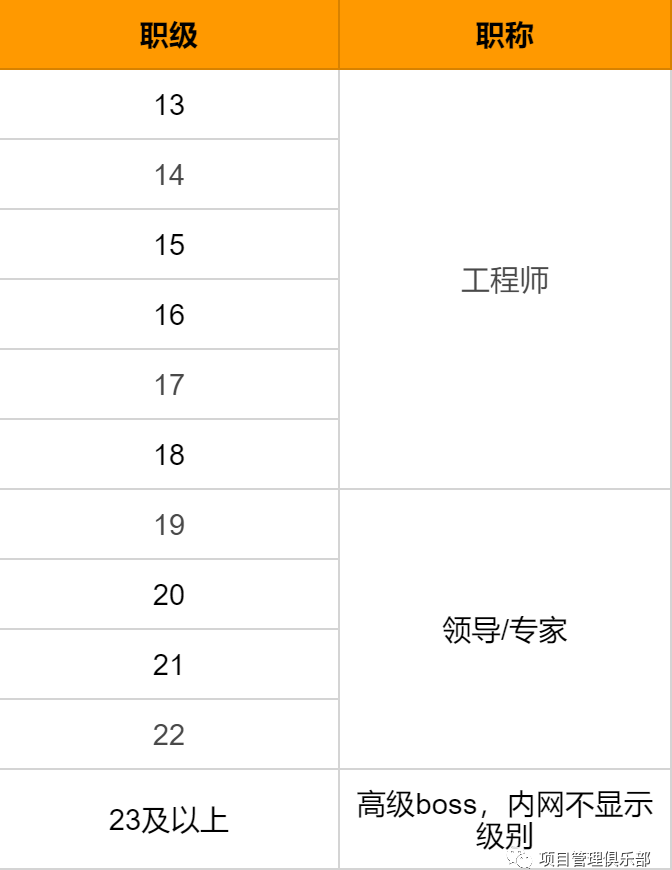 2021大厂职级薪资对照表！（阿里、腾讯、百度、华为、美团）