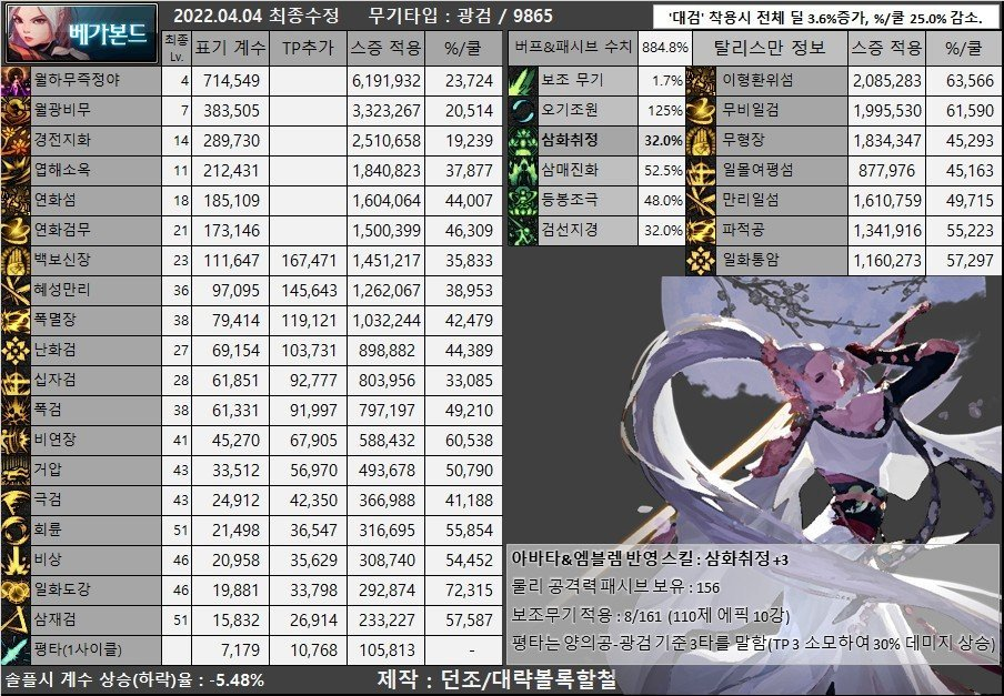 DNF：目前韩服男鬼剑士(含黑武)装备流派以及CP选择