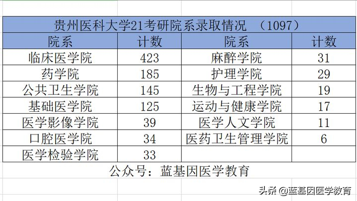 贵州医科大学卓越班（贵州医科大学21考研录取详情）