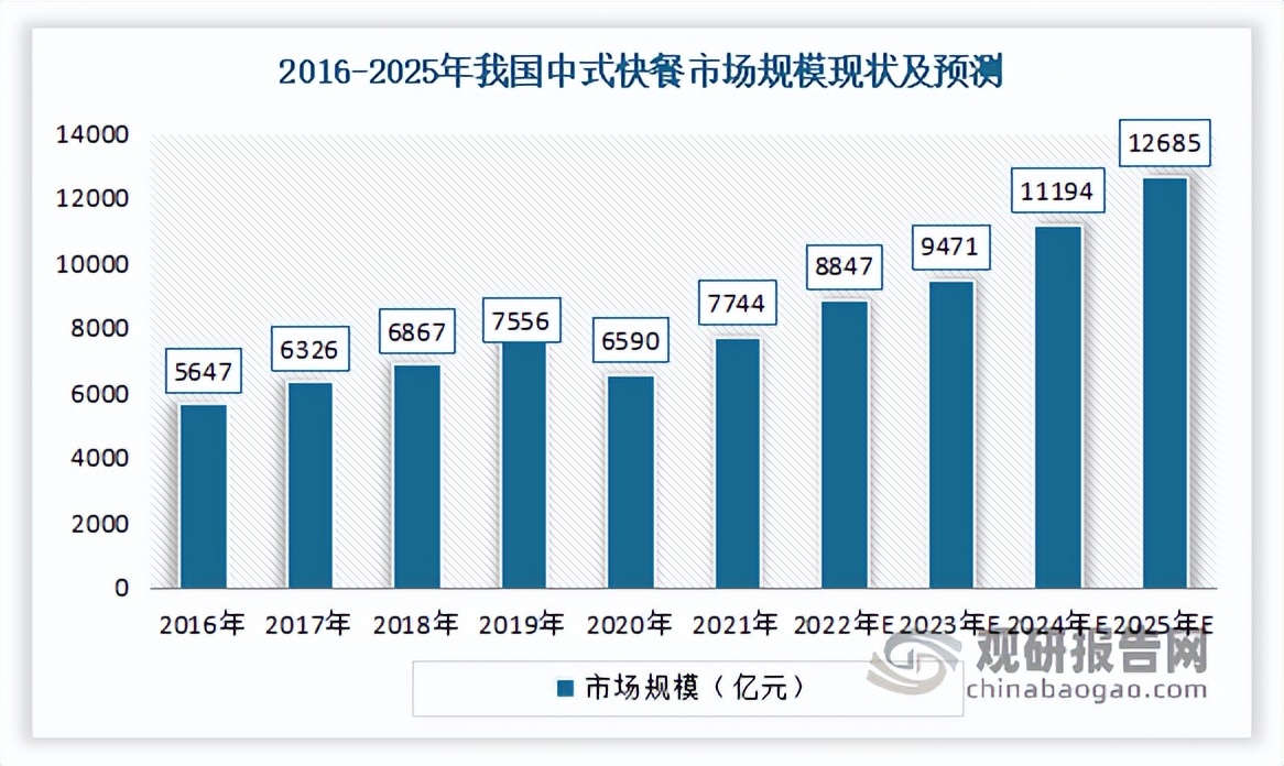 我国快餐行业现状分析：市场发展快速 中式快餐占据主导地位