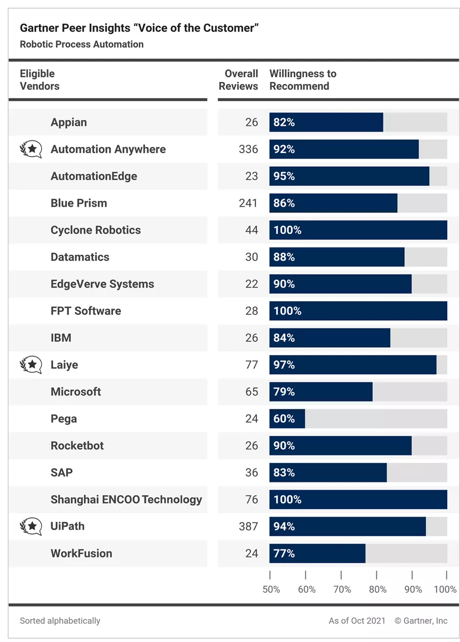 Gartner发布“2021 RPA客户之选”：3家中国厂商入选，创造历史