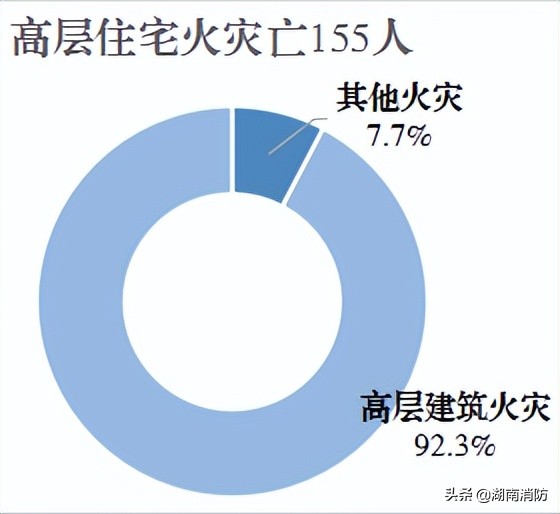 上海胶州教师公寓大火(正式通知！这类高楼以后不能再建了，高层居住、办公的必看！)