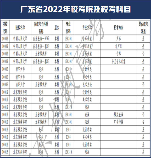 西安美术学院和南艺取消校考！广东省2022年艺术类校考108所