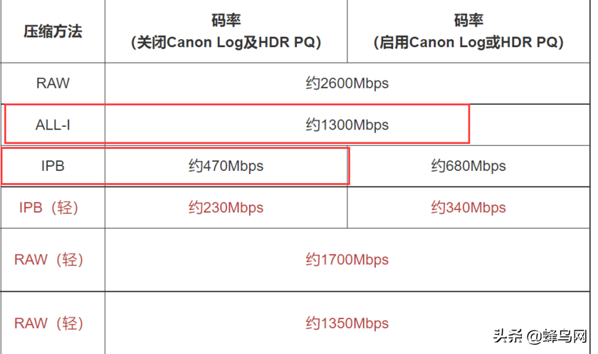 这些都是啥意思 ? EOS R5 8K视频拍摄规格详解