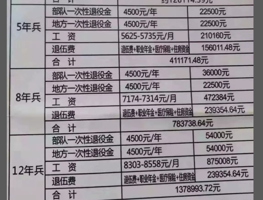 如今当兵选择2年、5年、12年可以拿多少钱？都有哪些优势？